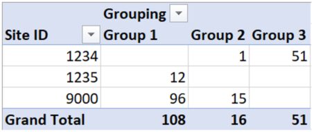 A Standard Pivot Table